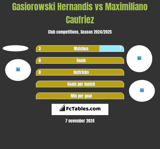 Gasiorowski Hernandis vs Maximiliano Caufriez h2h player stats