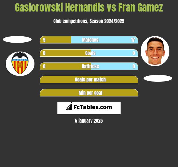 Gasiorowski Hernandis vs Fran Gamez h2h player stats