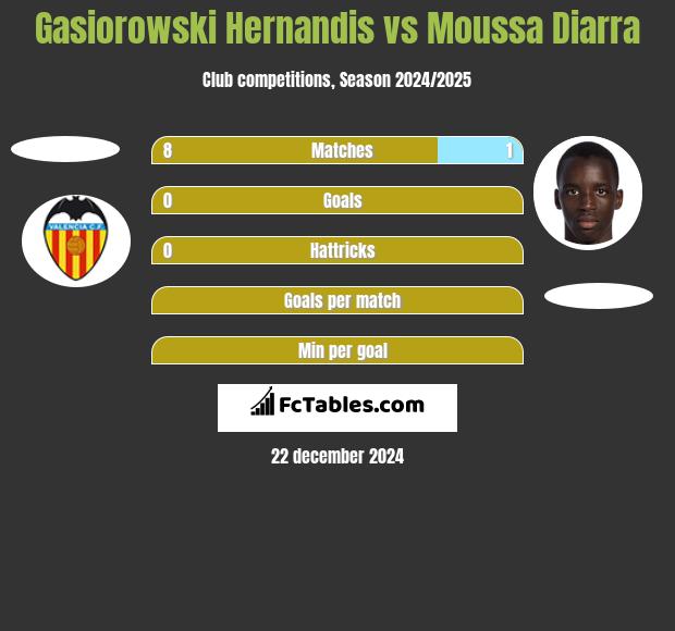 Gasiorowski Hernandis vs Moussa Diarra h2h player stats