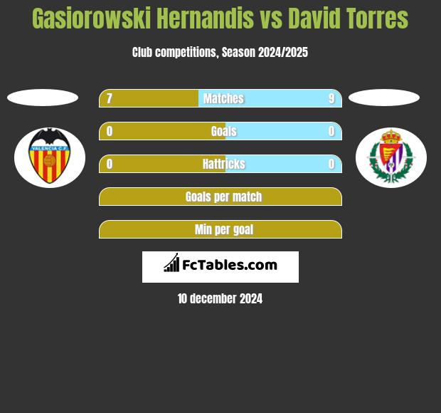 Gasiorowski Hernandis vs David Torres h2h player stats