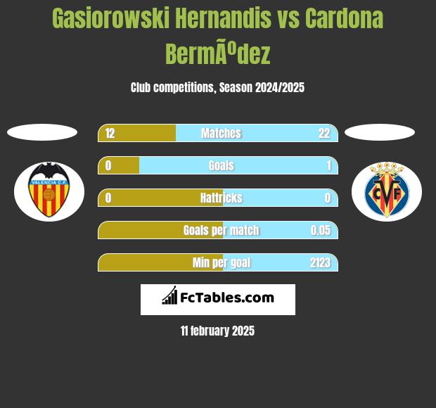 Gasiorowski Hernandis vs Cardona BermÃºdez h2h player stats