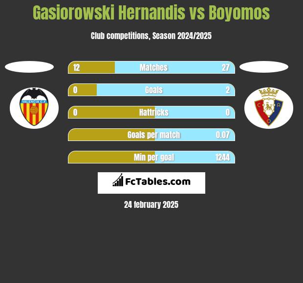 Gasiorowski Hernandis vs Boyomos h2h player stats