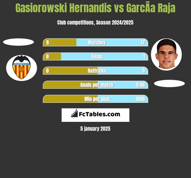 Gasiorowski Hernandis vs GarcÃ­a Raja h2h player stats