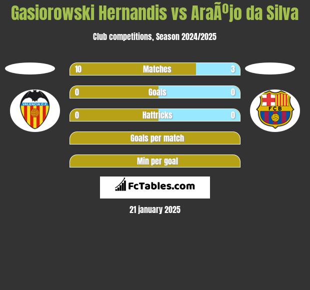 Gasiorowski Hernandis vs AraÃºjo da Silva h2h player stats