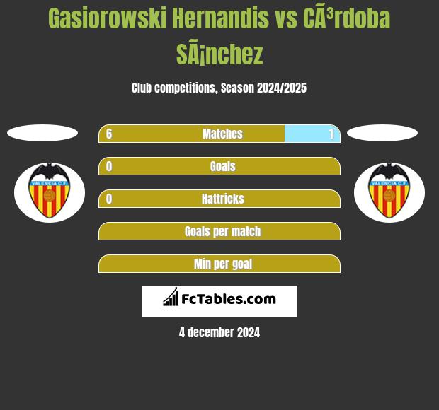 Gasiorowski Hernandis vs CÃ³rdoba SÃ¡nchez h2h player stats