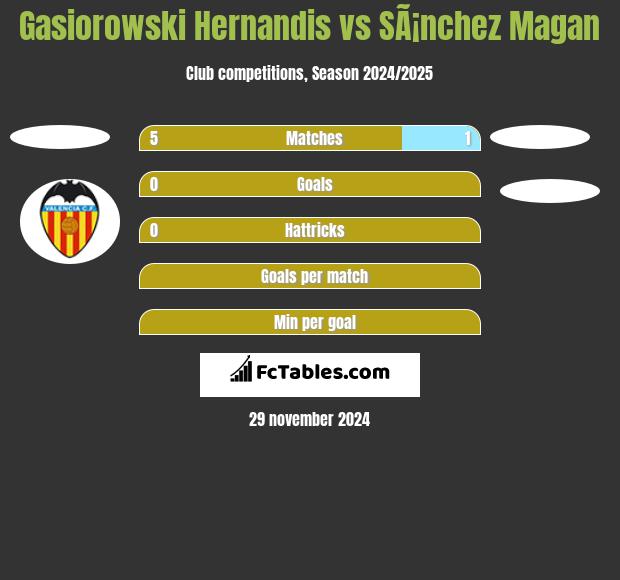 Gasiorowski Hernandis vs SÃ¡nchez Magan h2h player stats