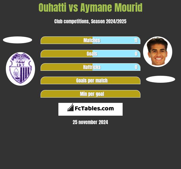 Ouhatti vs Aymane Mourid h2h player stats