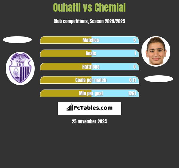 Ouhatti vs Chemlal h2h player stats