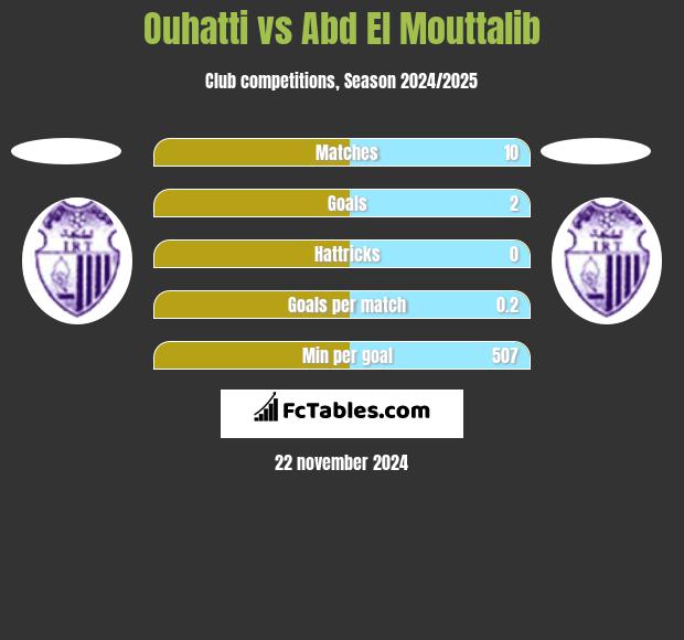 Ouhatti vs Abd El Mouttalib h2h player stats