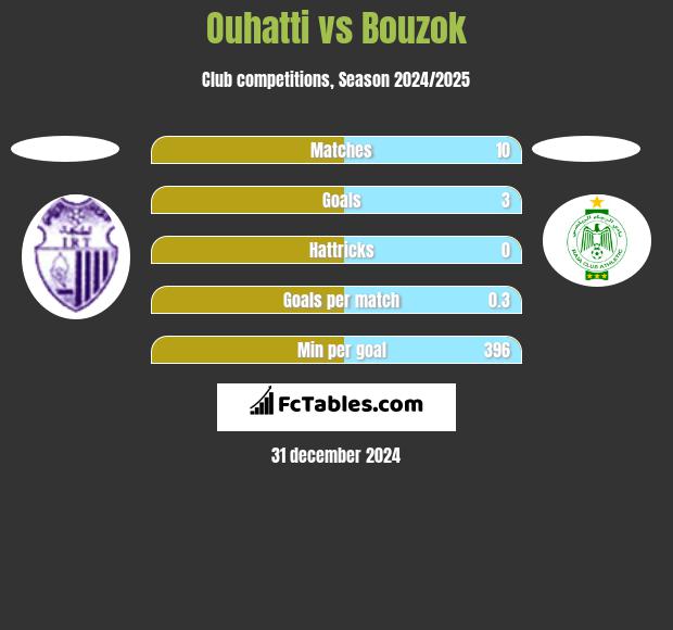 Ouhatti vs Bouzok h2h player stats