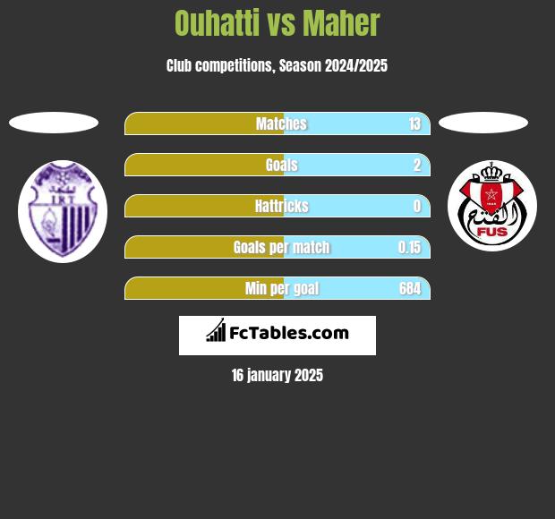 Ouhatti vs Maher h2h player stats