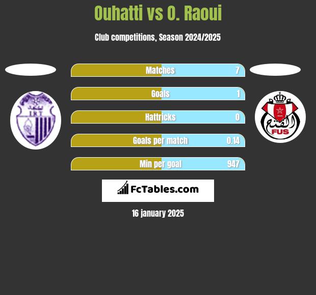 Ouhatti vs O. Raoui h2h player stats