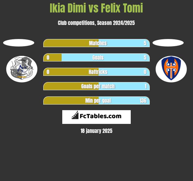 Ikia Dimi vs Felix Tomi h2h player stats