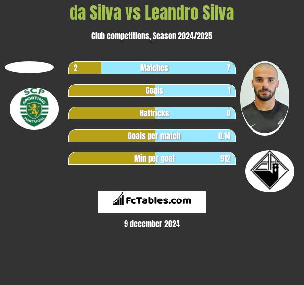 da Silva vs Leandro Silva h2h player stats