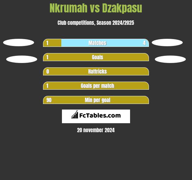 Nkrumah vs Dzakpasu h2h player stats