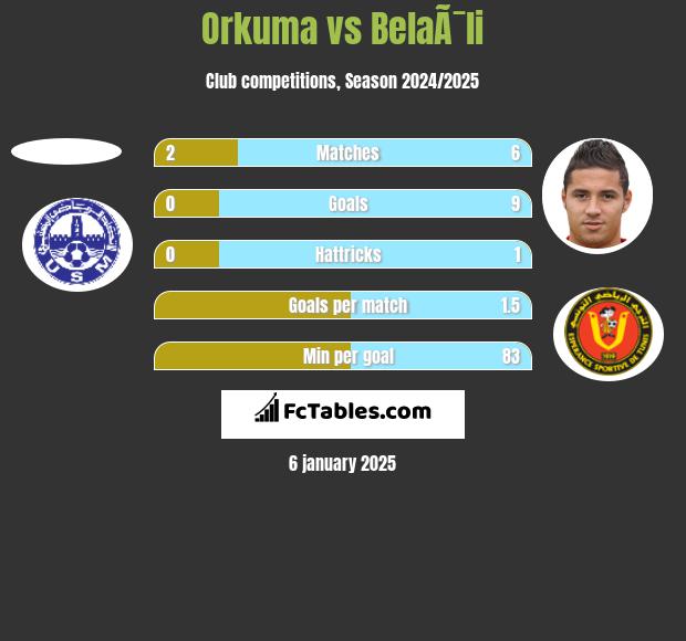 Orkuma vs BelaÃ¯li h2h player stats