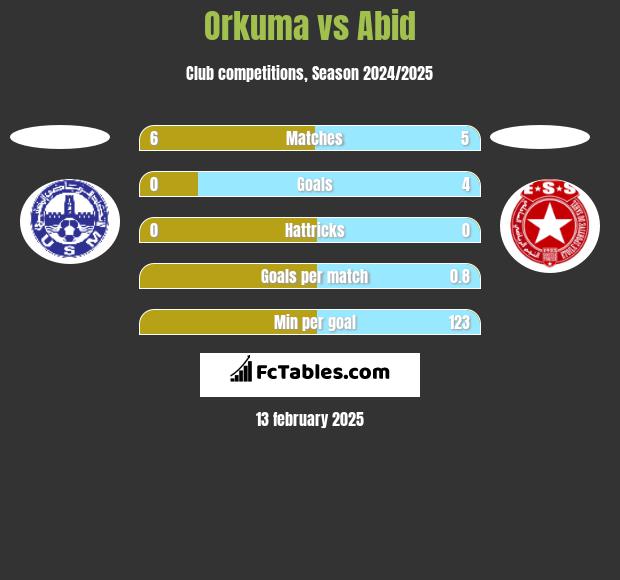 Orkuma vs Abid h2h player stats