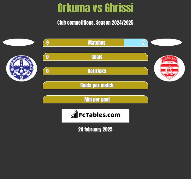 Orkuma vs Ghrissi h2h player stats