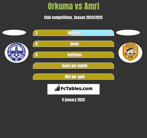 Orkuma vs Amri h2h player stats