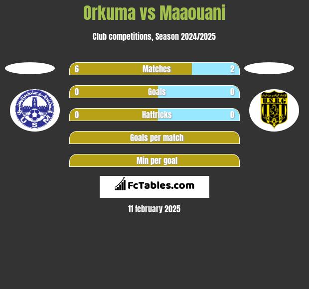 Orkuma vs Maaouani h2h player stats