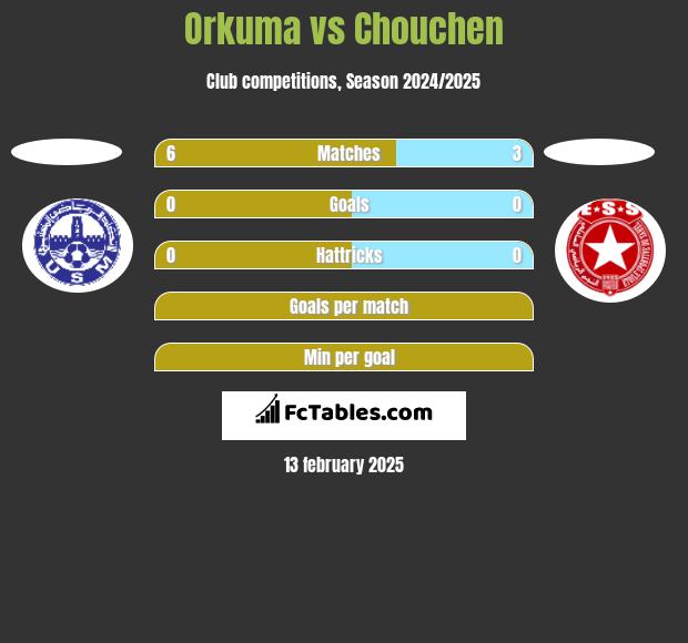 Orkuma vs Chouchen h2h player stats