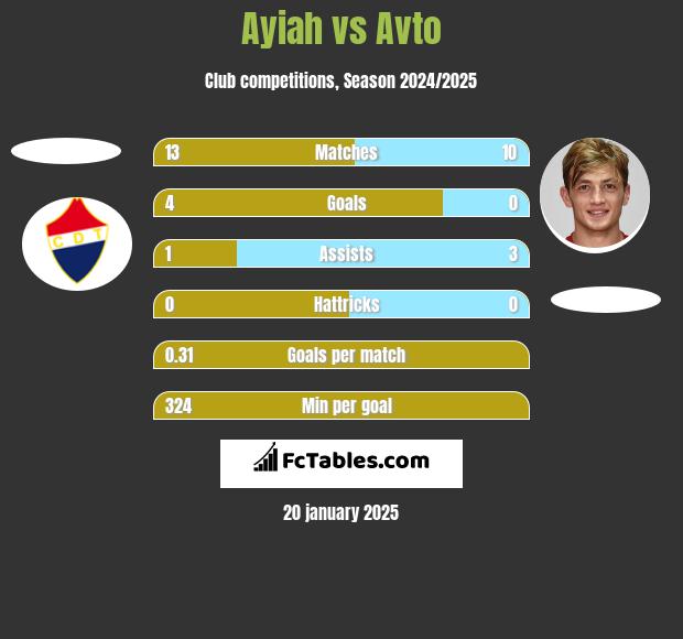 Ayiah vs Avto h2h player stats