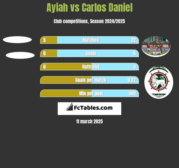 Ayiah vs Carlos Daniel h2h player stats