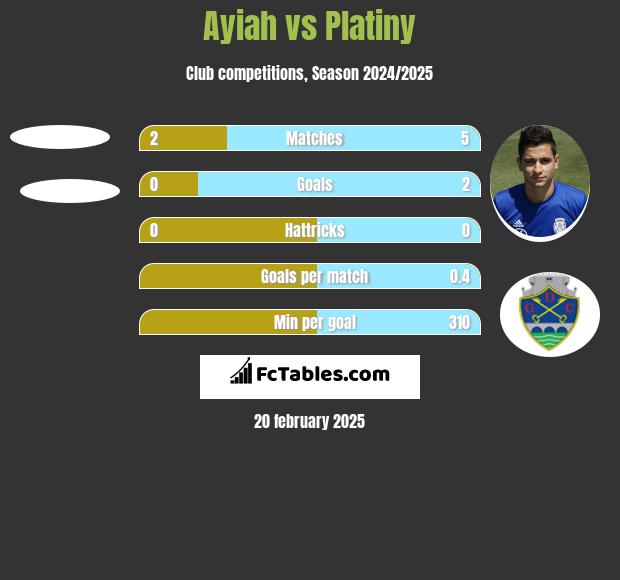 Ayiah vs Platiny h2h player stats