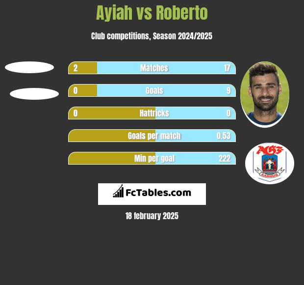 Ayiah vs Roberto h2h player stats