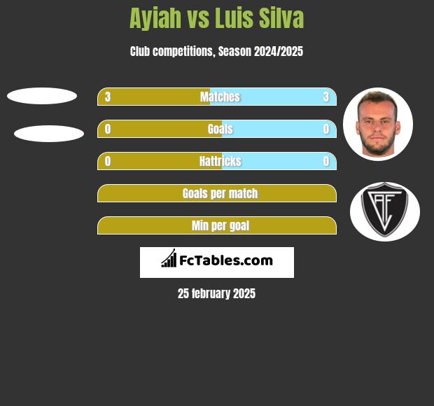 Ayiah vs Luis Silva h2h player stats