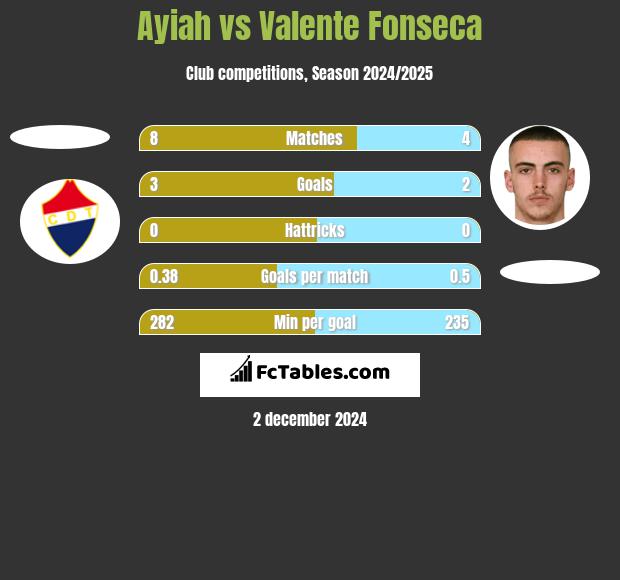 Ayiah vs Valente Fonseca h2h player stats