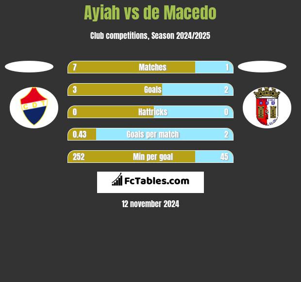 Ayiah vs de Macedo h2h player stats