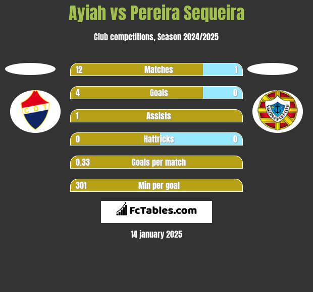 Ayiah vs Pereira Sequeira h2h player stats