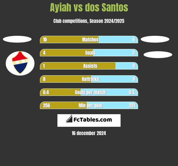 Ayiah vs dos Santos h2h player stats