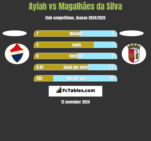 Ayiah vs Magalhães da Silva h2h player stats