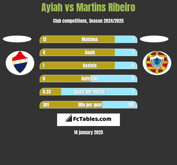 Ayiah vs Martins Ribeiro h2h player stats