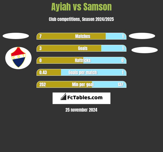 Ayiah vs Samson h2h player stats