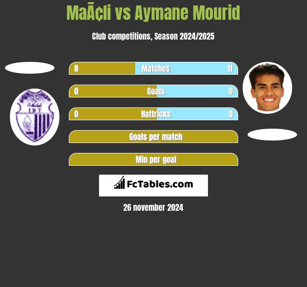 MaÃ¢li vs Aymane Mourid h2h player stats