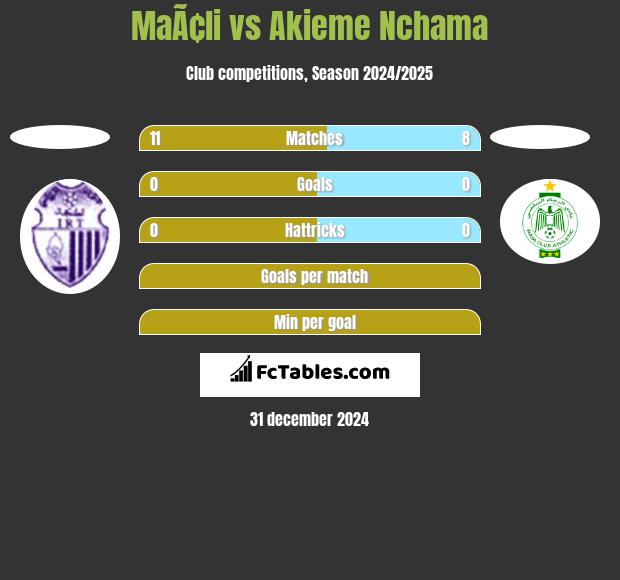 MaÃ¢li vs Akieme Nchama h2h player stats