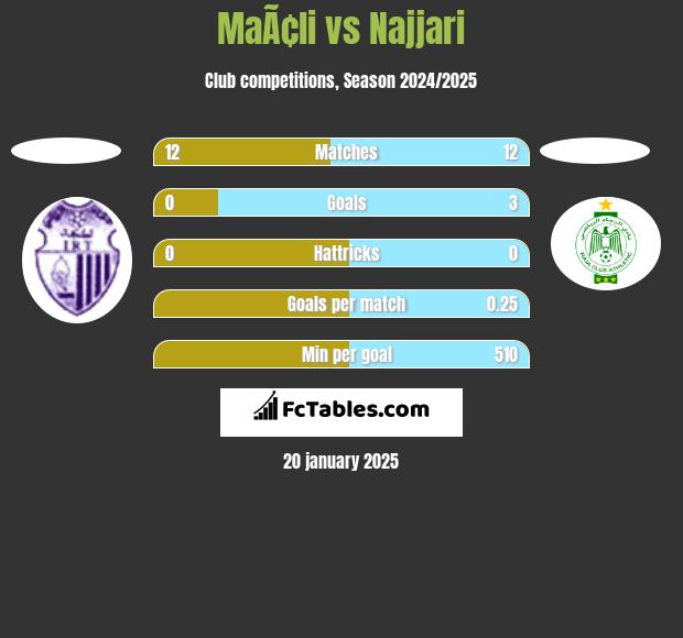 MaÃ¢li vs Najjari h2h player stats