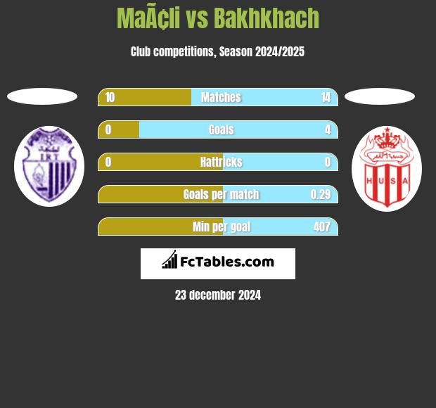 MaÃ¢li vs Bakhkhach h2h player stats