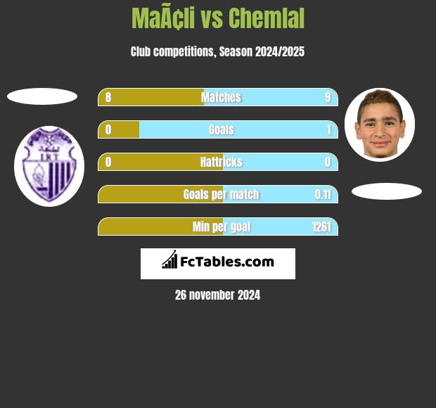 MaÃ¢li vs Chemlal h2h player stats