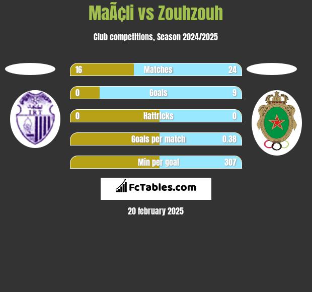 MaÃ¢li vs Zouhzouh h2h player stats