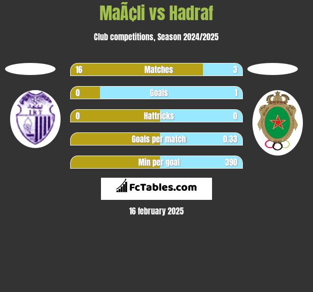 MaÃ¢li vs Hadraf h2h player stats