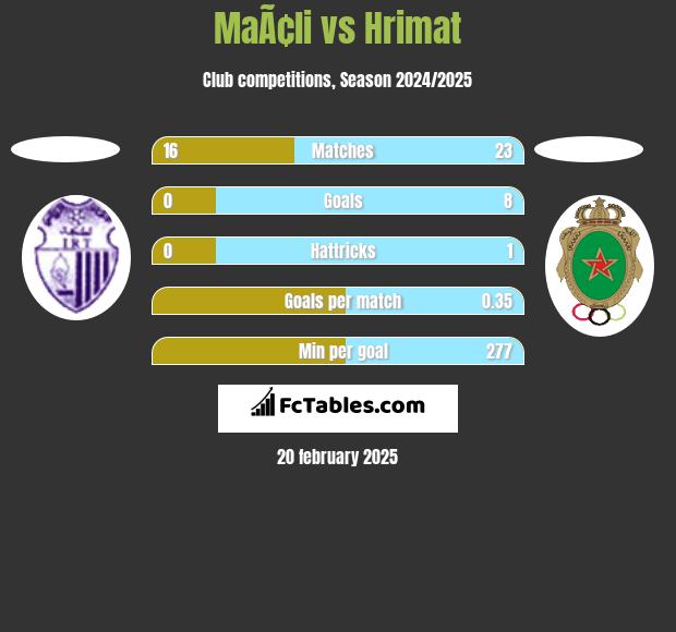 MaÃ¢li vs Hrimat h2h player stats