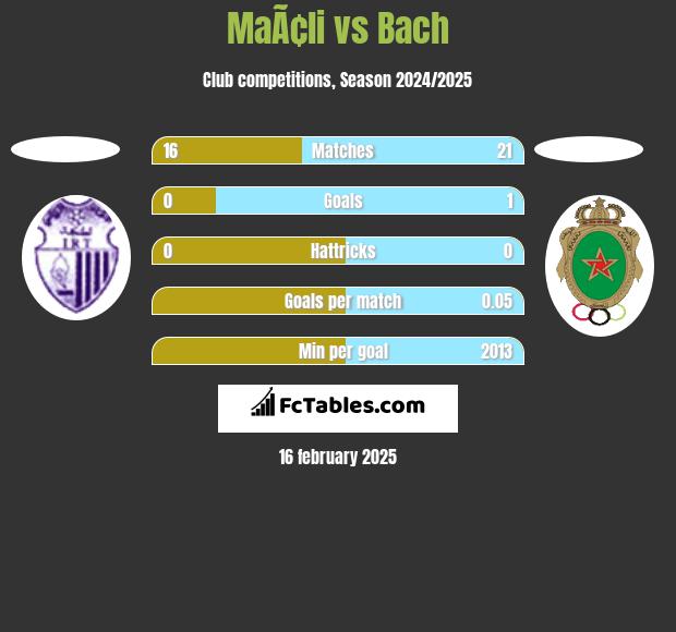 MaÃ¢li vs Bach h2h player stats