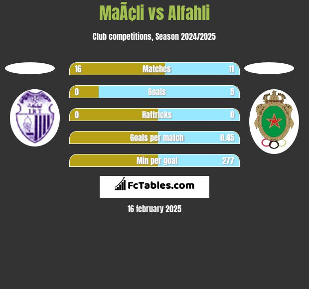 MaÃ¢li vs Alfahli h2h player stats