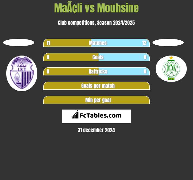 MaÃ¢li vs Mouhsine h2h player stats