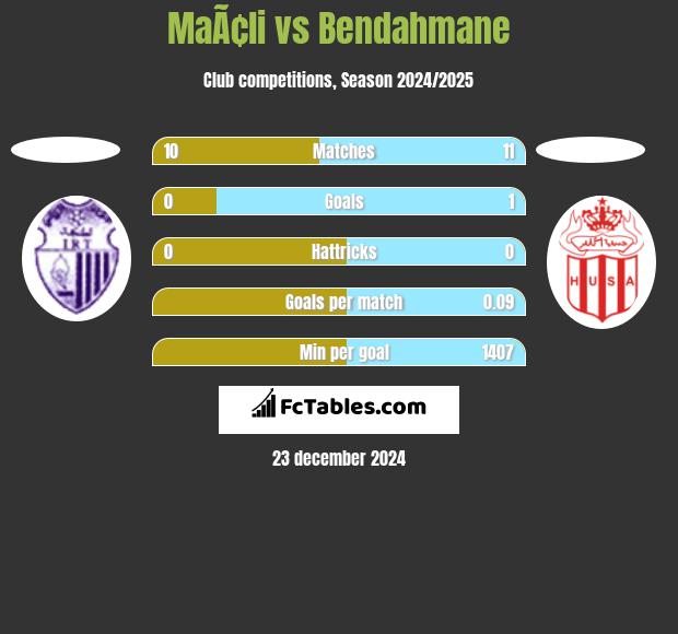 MaÃ¢li vs Bendahmane h2h player stats