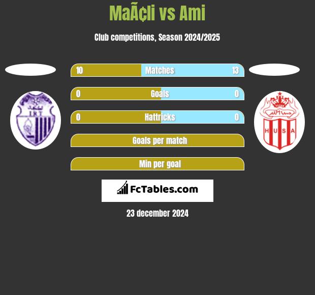 MaÃ¢li vs Ami h2h player stats